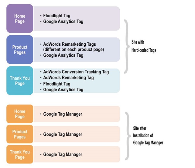 google tag manager configuration