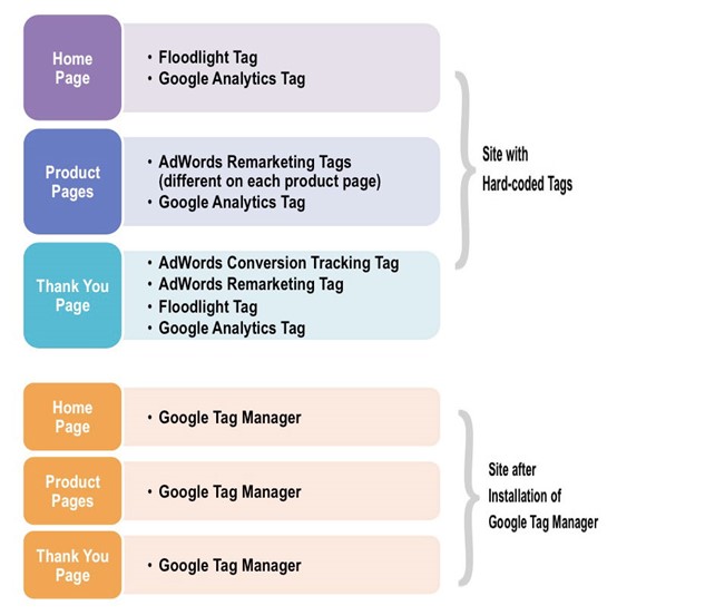 How is Google Tag Manager Secure
